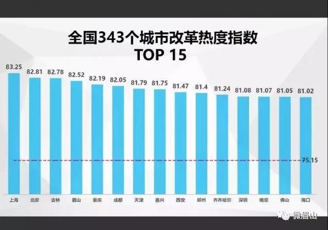 中國經(jīng)濟(jì)體制改革基金會(huì)四川這座城西部第一！最新全國改革熱度指數(shù)出爐                                                        