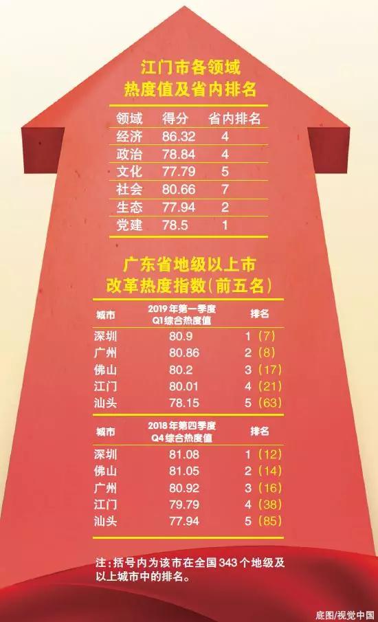 中國經(jīng)濟(jì)體制改革基金會重磅！江門改革熱度指數(shù)全省第4！今年還有這192項(xiàng)重點(diǎn)改革任務(wù)…                                        