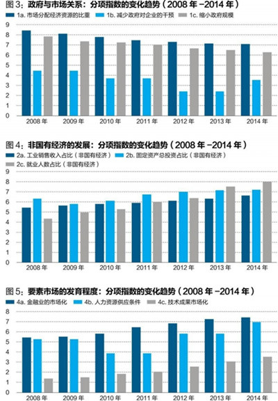 中國經(jīng)濟體制改革基金會王小魯、樊綱等：中國市場化八年進程報告                                                              